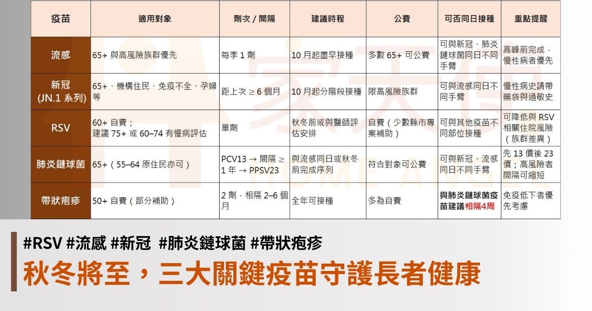秋冬將至，三大關鍵疫苗守護長者健康｜家天使