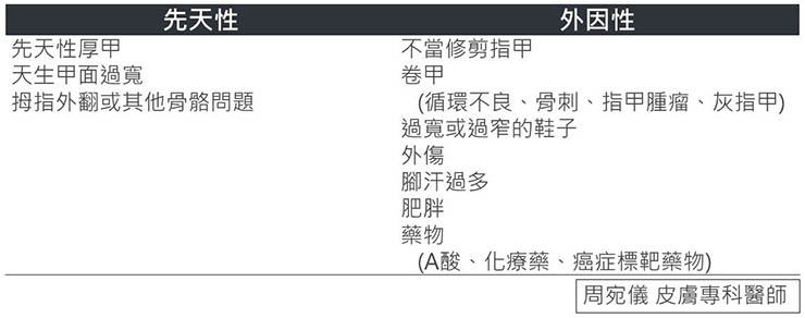 凍甲原因有分先天與後天