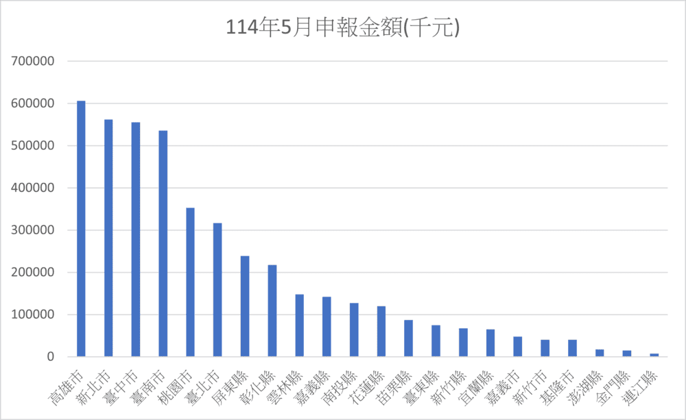 各縣市 114 年 5 月申報金額（千元）長條圖