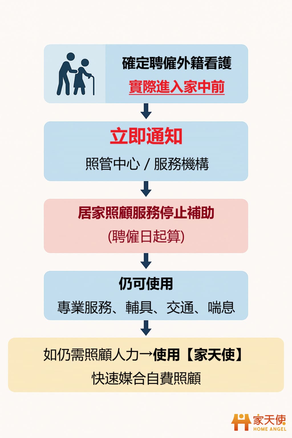 聘外傭後正確處理流程