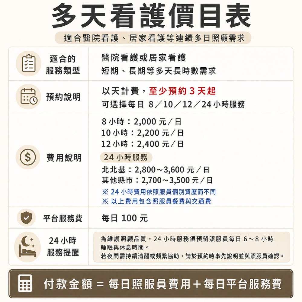 家天使多天看護價目表：適合醫院看護與居家看護等連續多日需求，至少預約 3 天起，可選每日 8、10、12 或 24 小時服務。8 小時 2,000 元、10 小時 2,200 元、12 小時 2,400 元；24 小時北北基 2,800 至 3,600 元，其他縣市 2,700 至 3,500 元。以上費用包含照服員餐費與交通費，另收每日 100 元平台服務費。24 小時服務須預留照服員每日 6 至 8 小時休息時間。