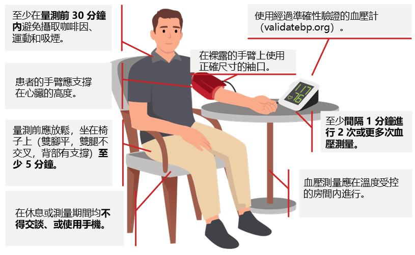 如何正確量血壓