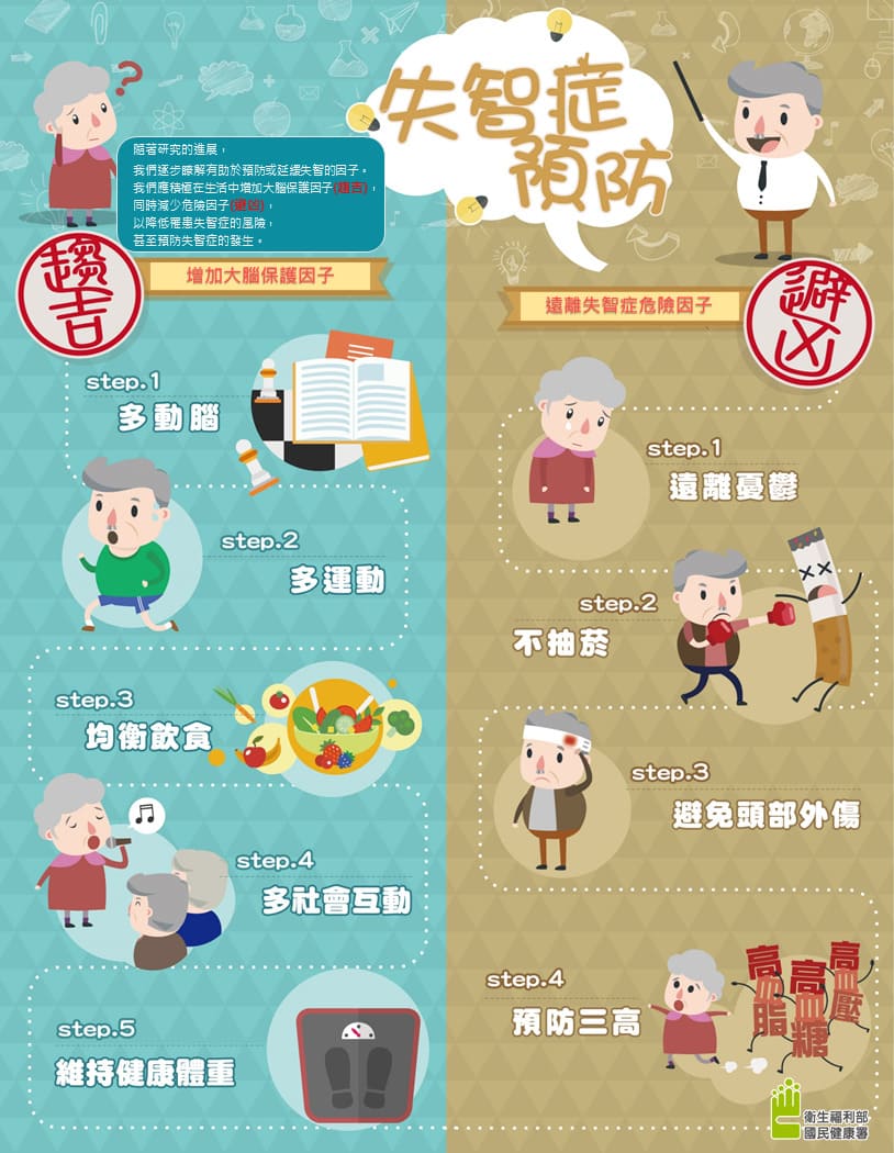 如何預防失智症