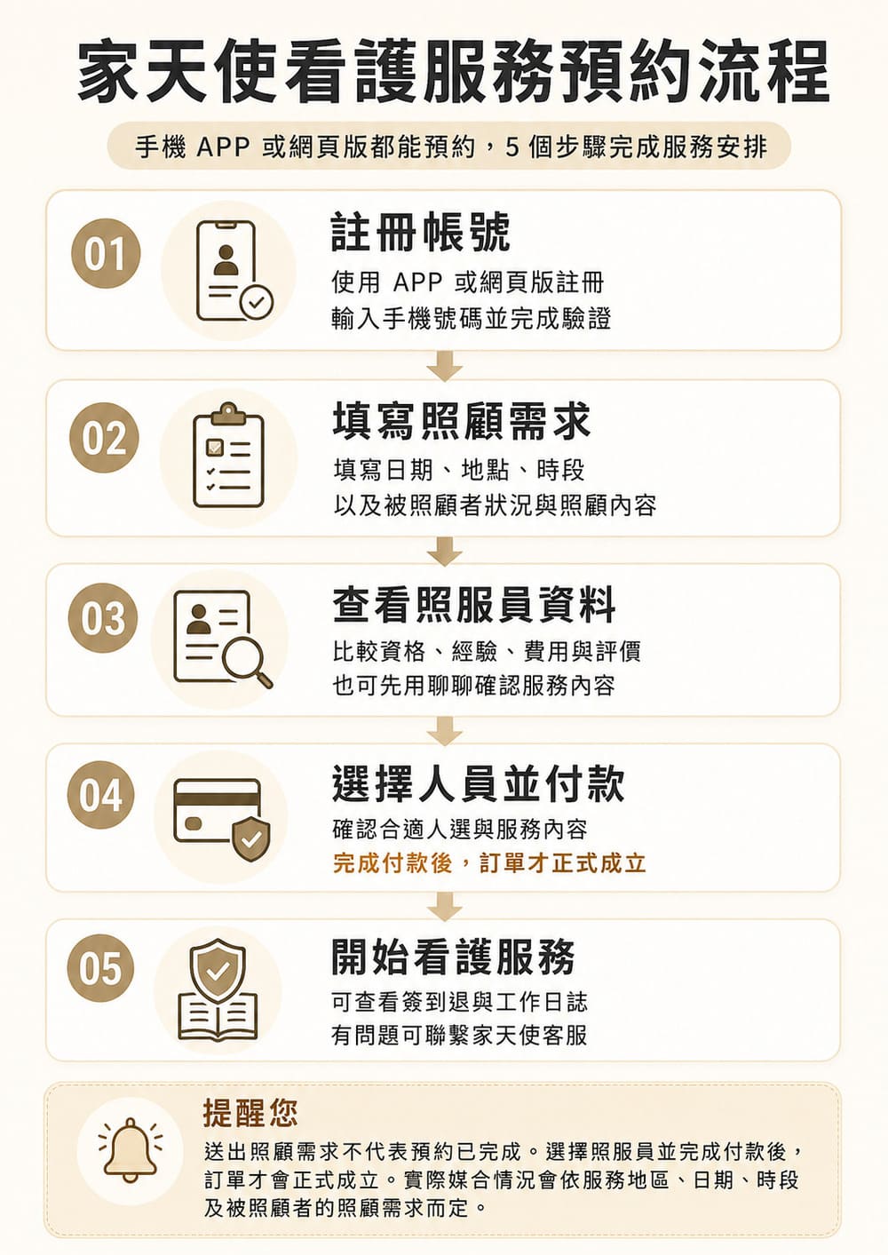 家天使預約流程圖