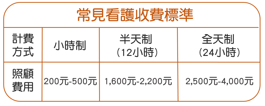 2026醫院看護費用比較，包含住院整合照護、臨時一對一看護，以及8、10、12、24小時多天看護