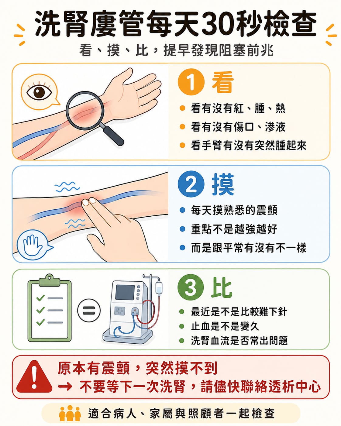 洗腎廔管日常保養與阻塞前兆，每天用看摸比檢查震顫、手臂腫脹與止血變化