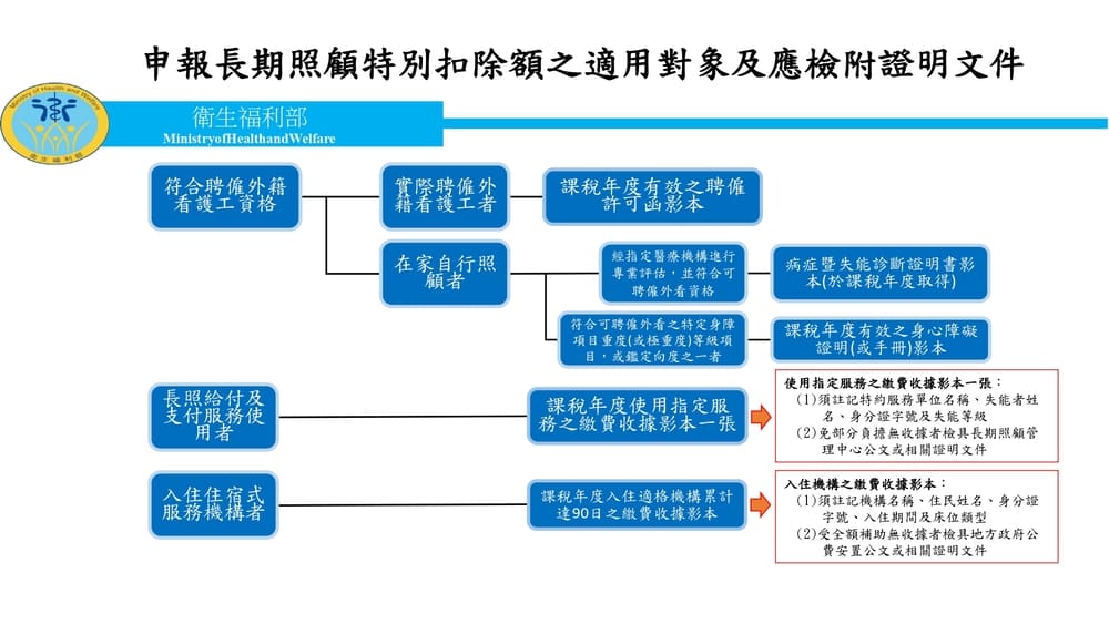 長照扣除額