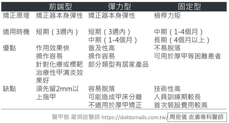 凍甲矯正器比較表