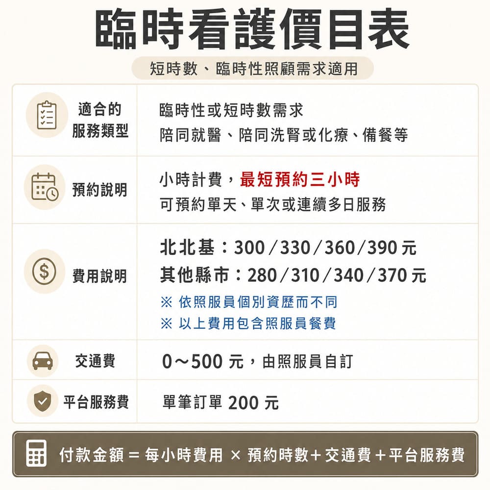 家天使臨時看護費用表：最短預約3小時，北北基每小時300至390元，其他縣市每小時280至370元，另收交通費及每筆200元平台服務費。