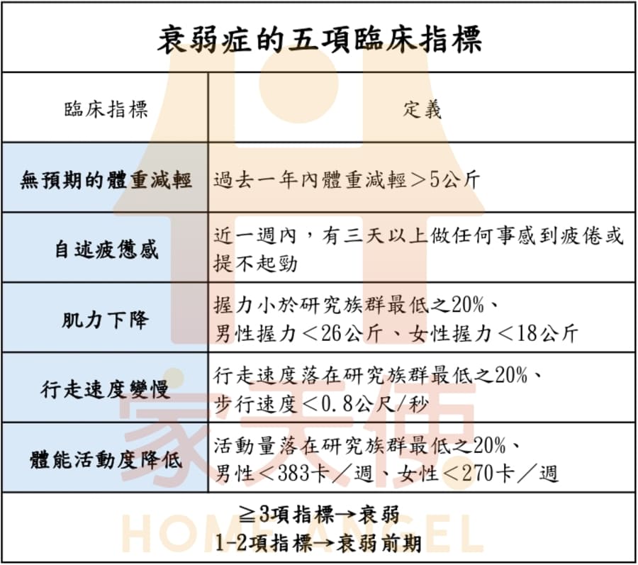 衰弱症的五項指標