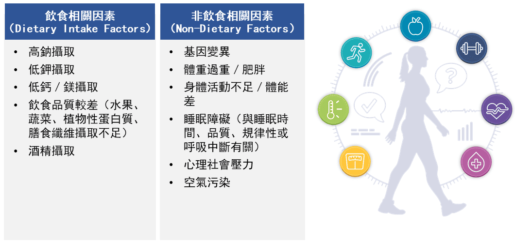 造成高血壓的因素