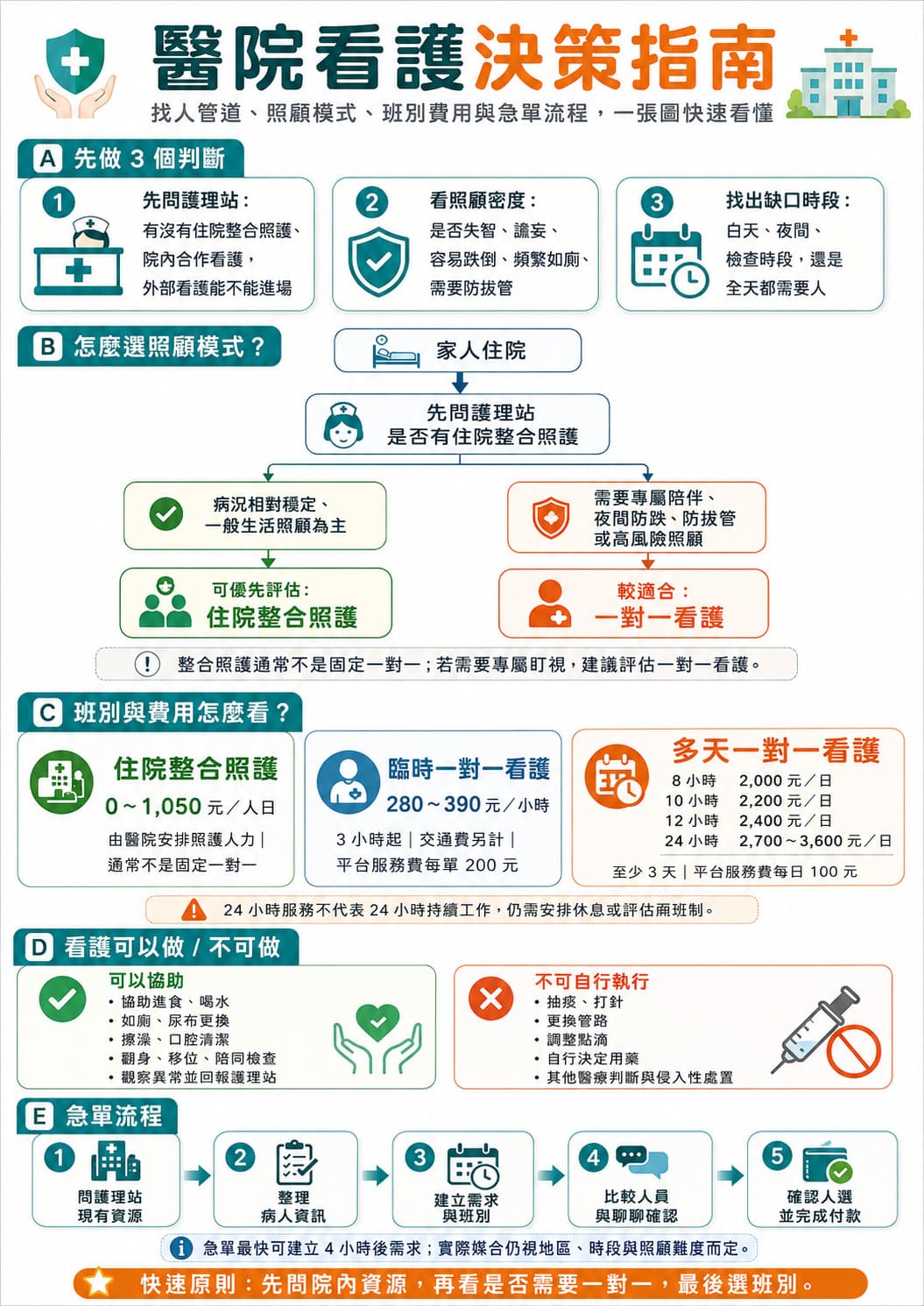 如何選擇醫院看護，決策地圖來幫你