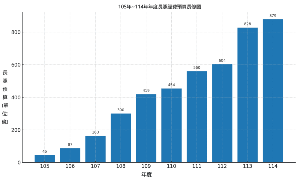 長照預算年度統計比較圖
