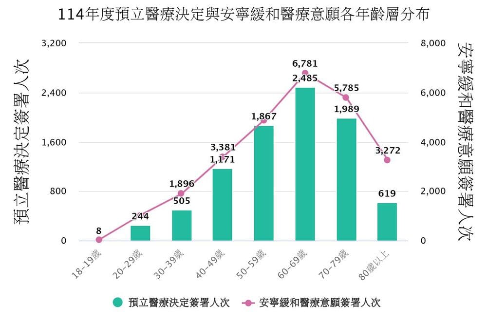 114年預立醫療執行狀況