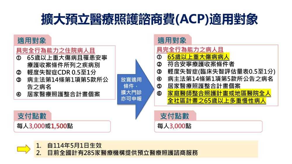 預立醫療照護諮商費補助對象