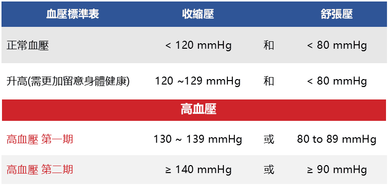 高血壓標準表