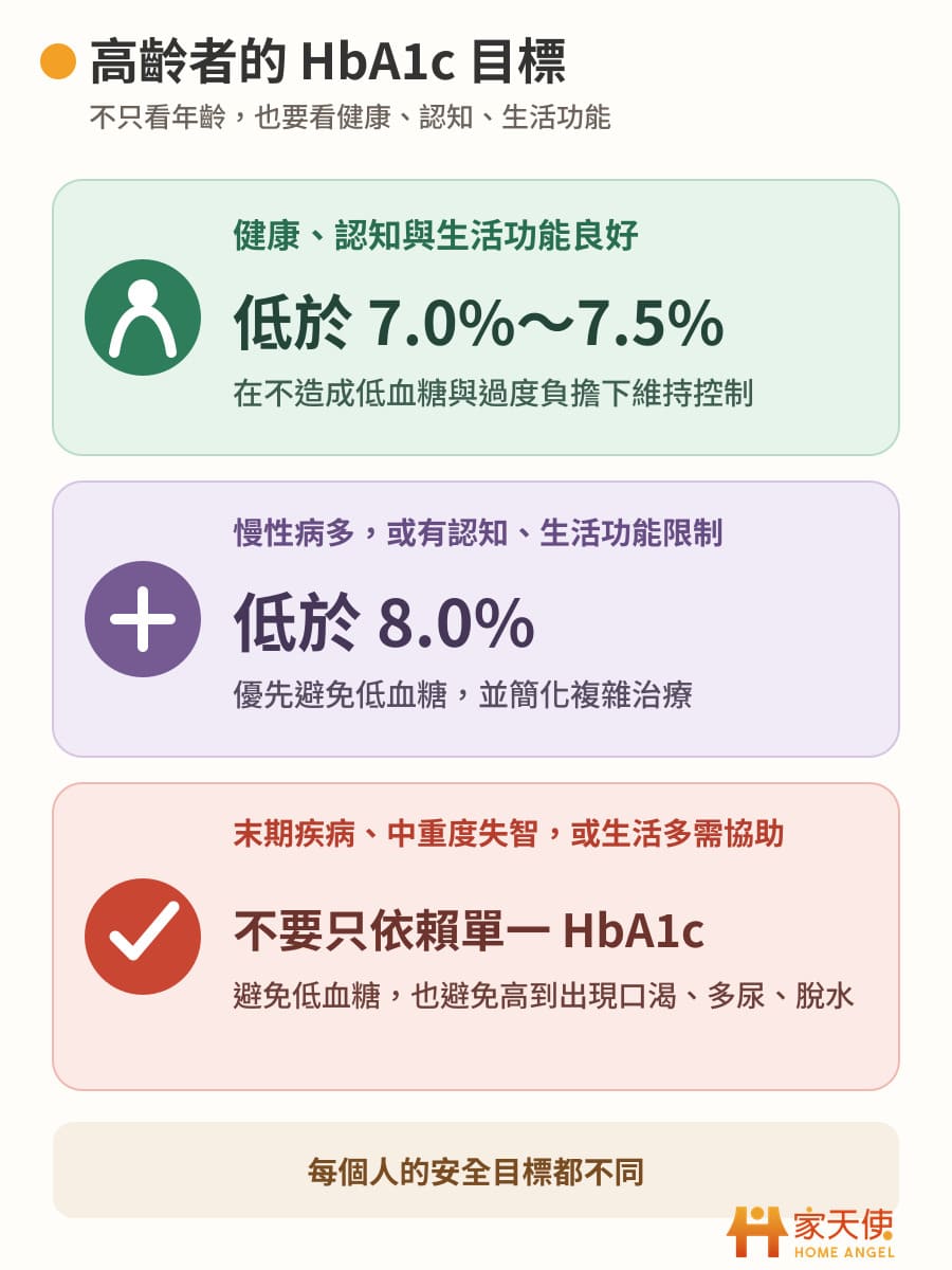 高齡者糖化血色素