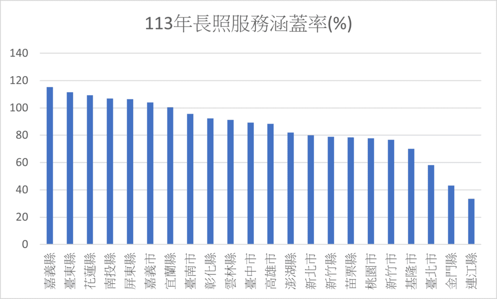 113年長照服務涵蓋率