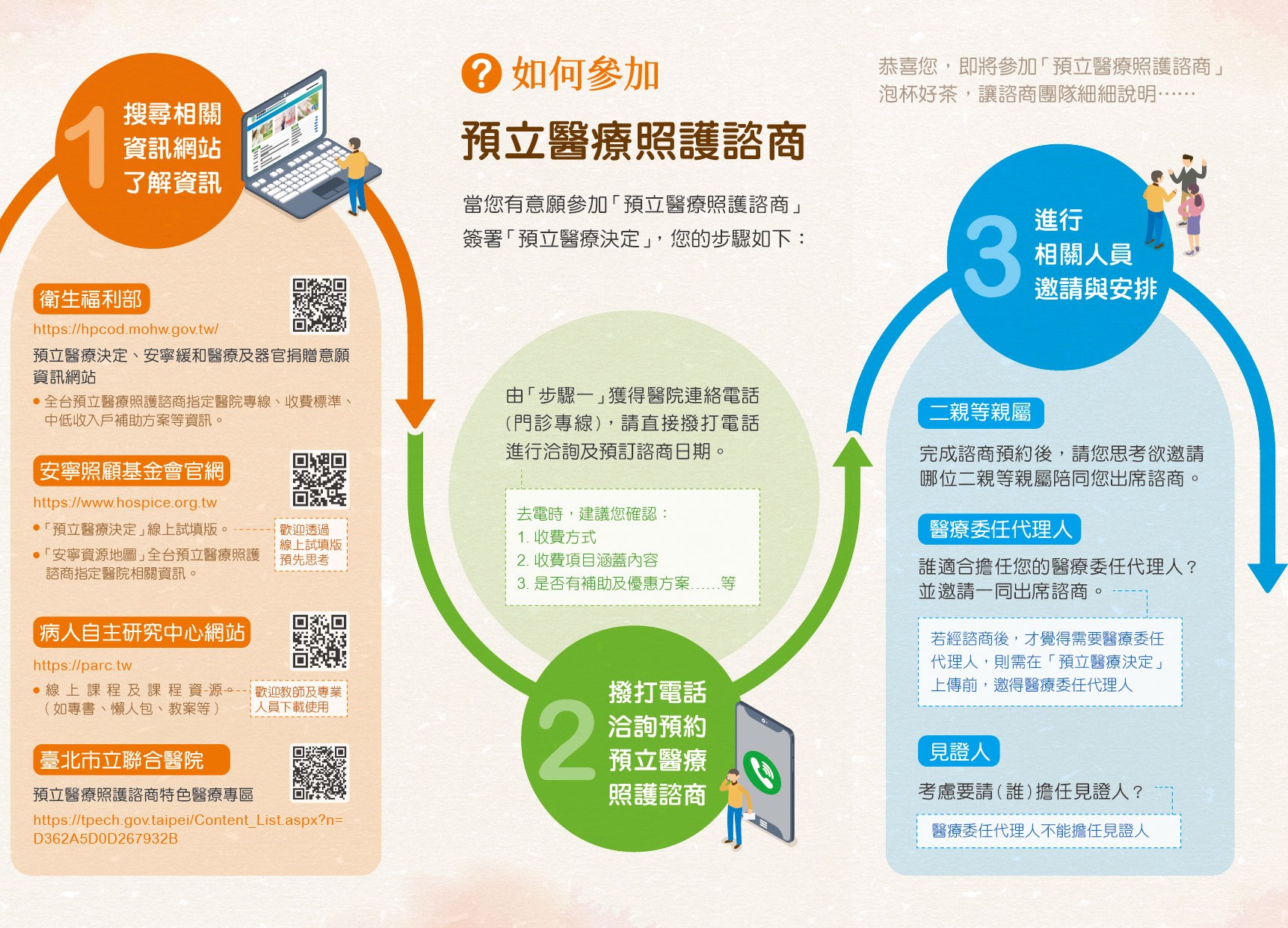 預立醫療照護諮商流程