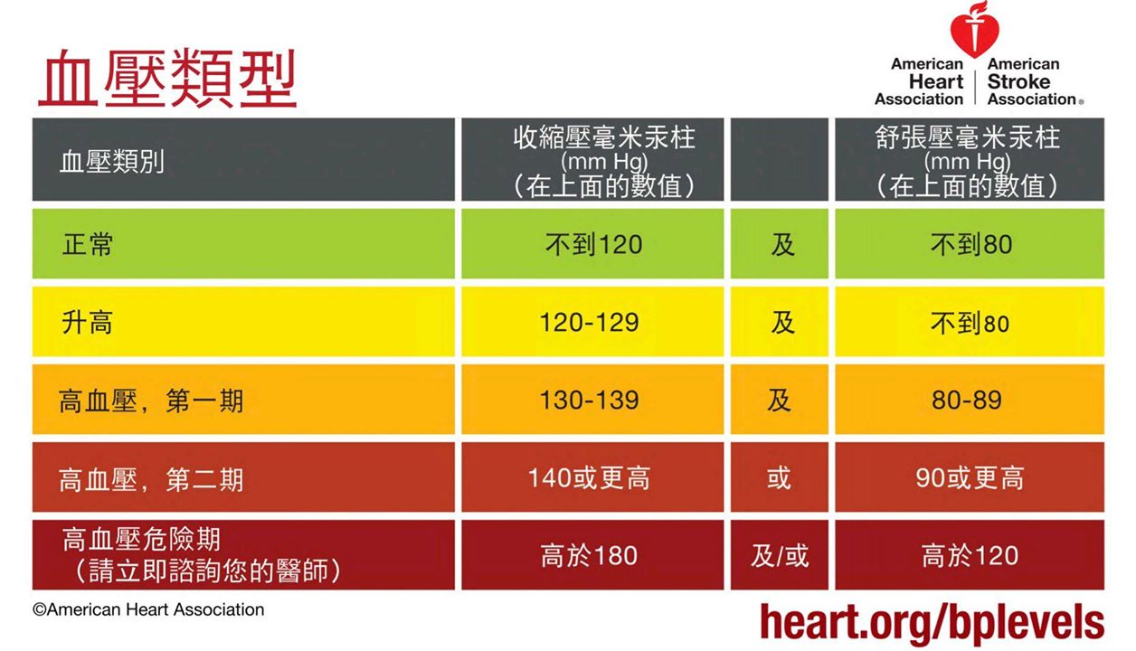 家天使-高血壓最新表格