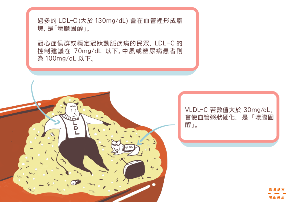 LDL低密度膽固醇