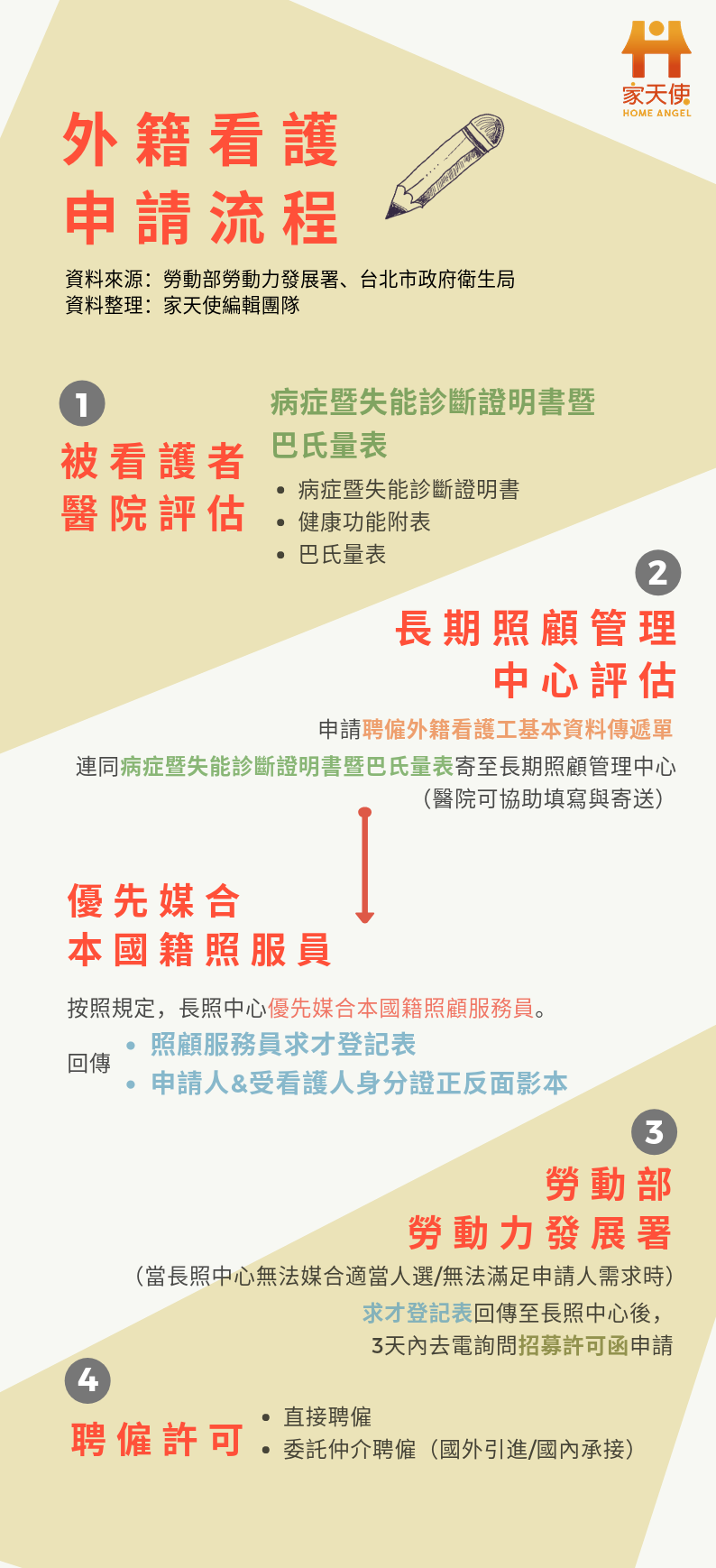 外籍看護申請流程與家天使照顧服務