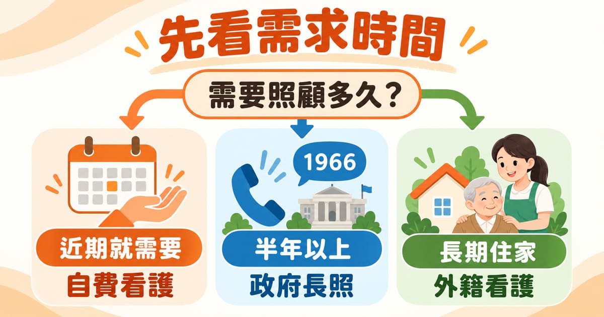 三條申請路徑流程圖，強調「近期缺人／半年以上／長期住家」