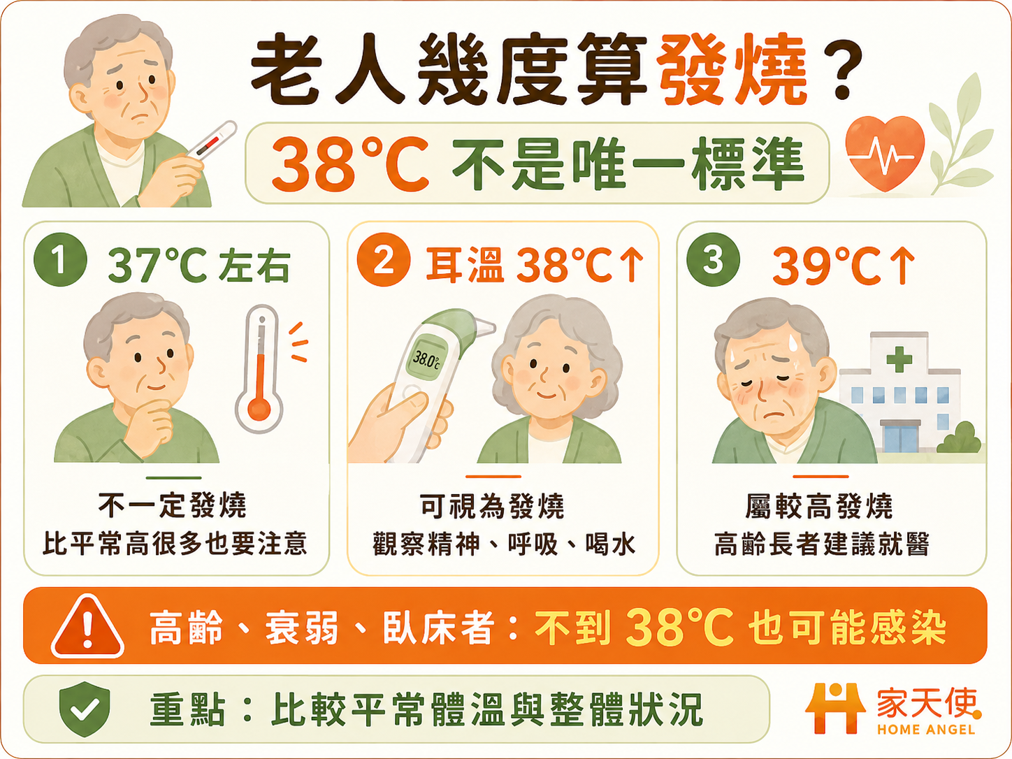 老人幾度算發燒？37度、38度與39度的判斷重點