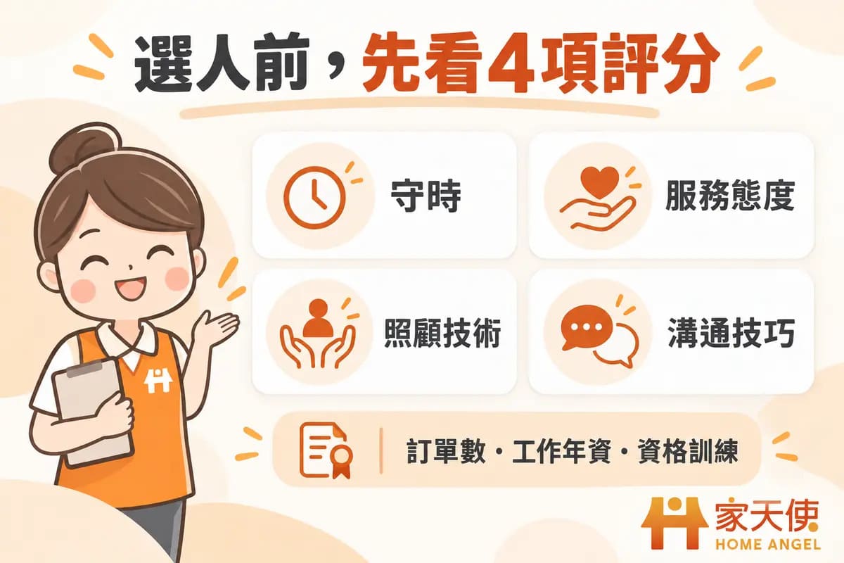 家天使照服員個人資料頁，顯示守時、服務態度、照顧技術與溝通評分